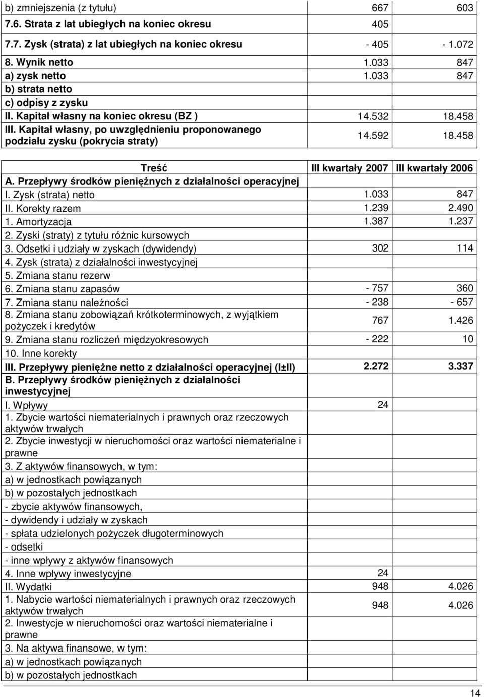 458 Treść III kwartały 2007 III kwartały 2006 A. Przepływy środków pienięŝnych z działalności operacyjnej I. Zysk (strata) netto 1.033 847 II. Korekty razem 1.239 2.490 1. Amortyzacja 1.387 1.237 2.