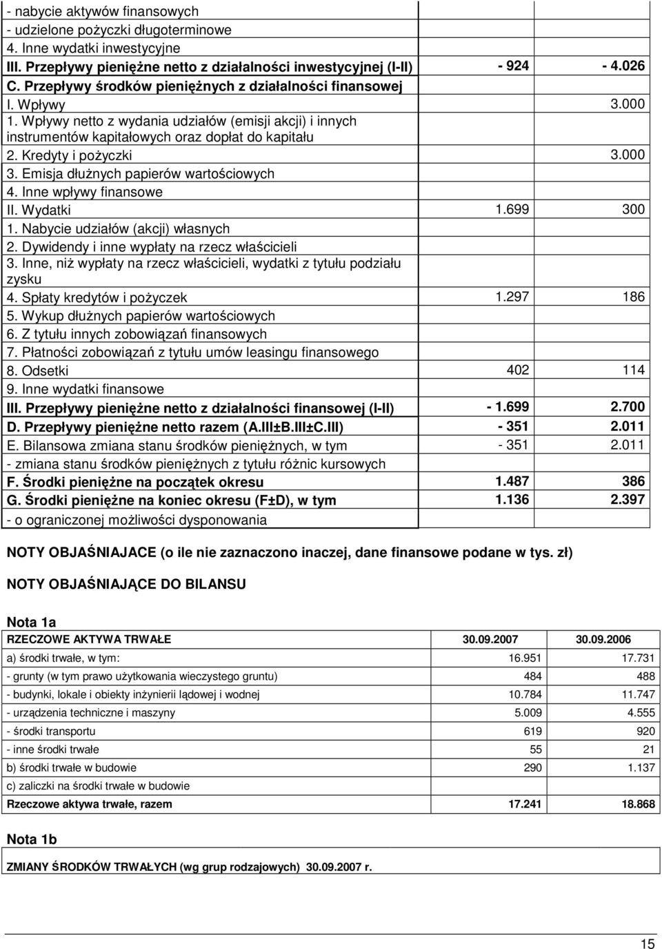 Kredyty i poŝyczki 3.000 3. Emisja dłuŝnych papierów wartościowych 4. Inne wpływy finansowe II. Wydatki 1.699 300 1. Nabycie udziałów (akcji) własnych 2.