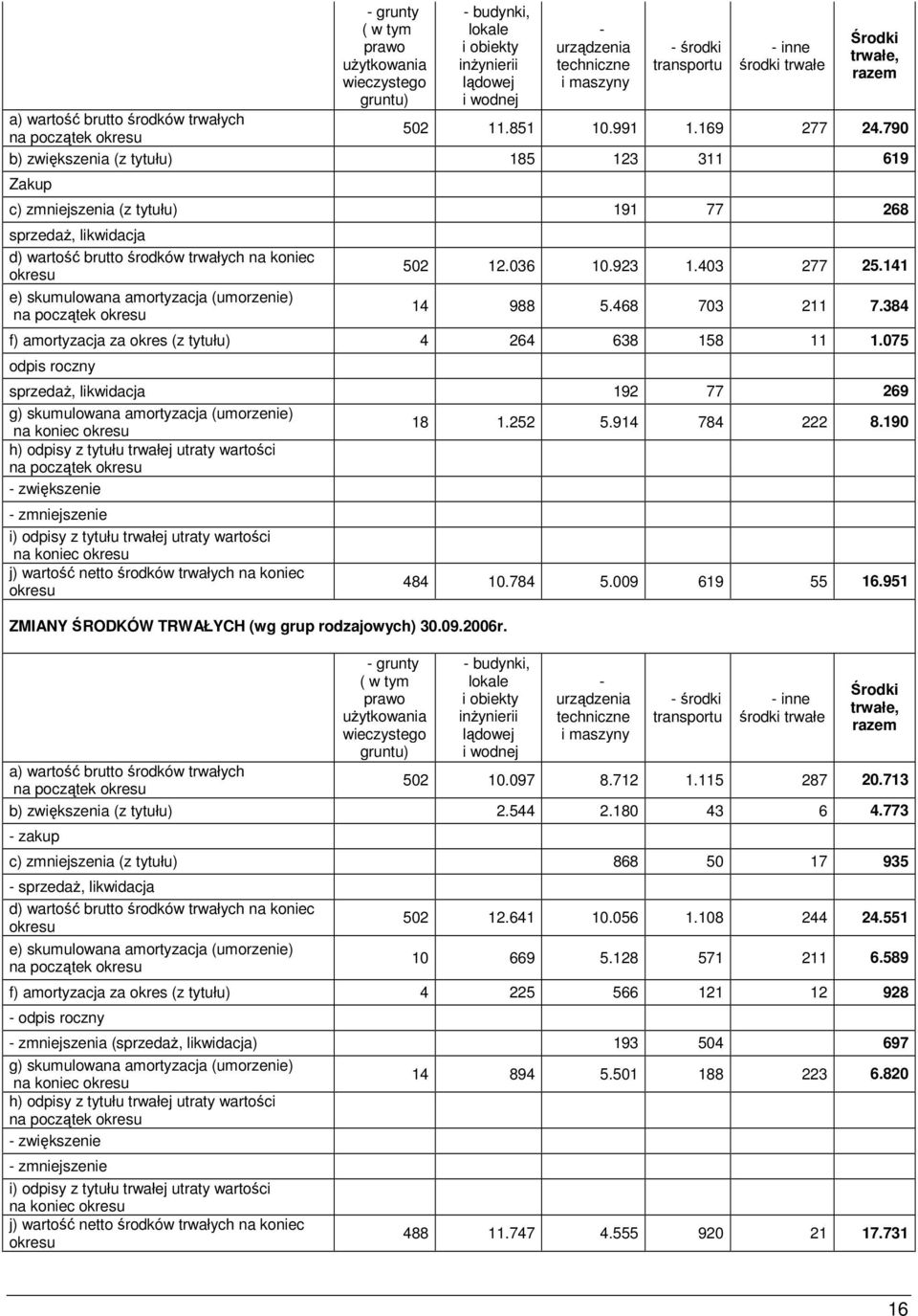 790 b) zwiększenia (z tytułu) 185 123 311 619 Zakup c) zmniejszenia (z tytułu) 191 77 268 sprzedaŝ, likwidacja d) wartość brutto środków trwałych na koniec okresu e) skumulowana amortyzacja