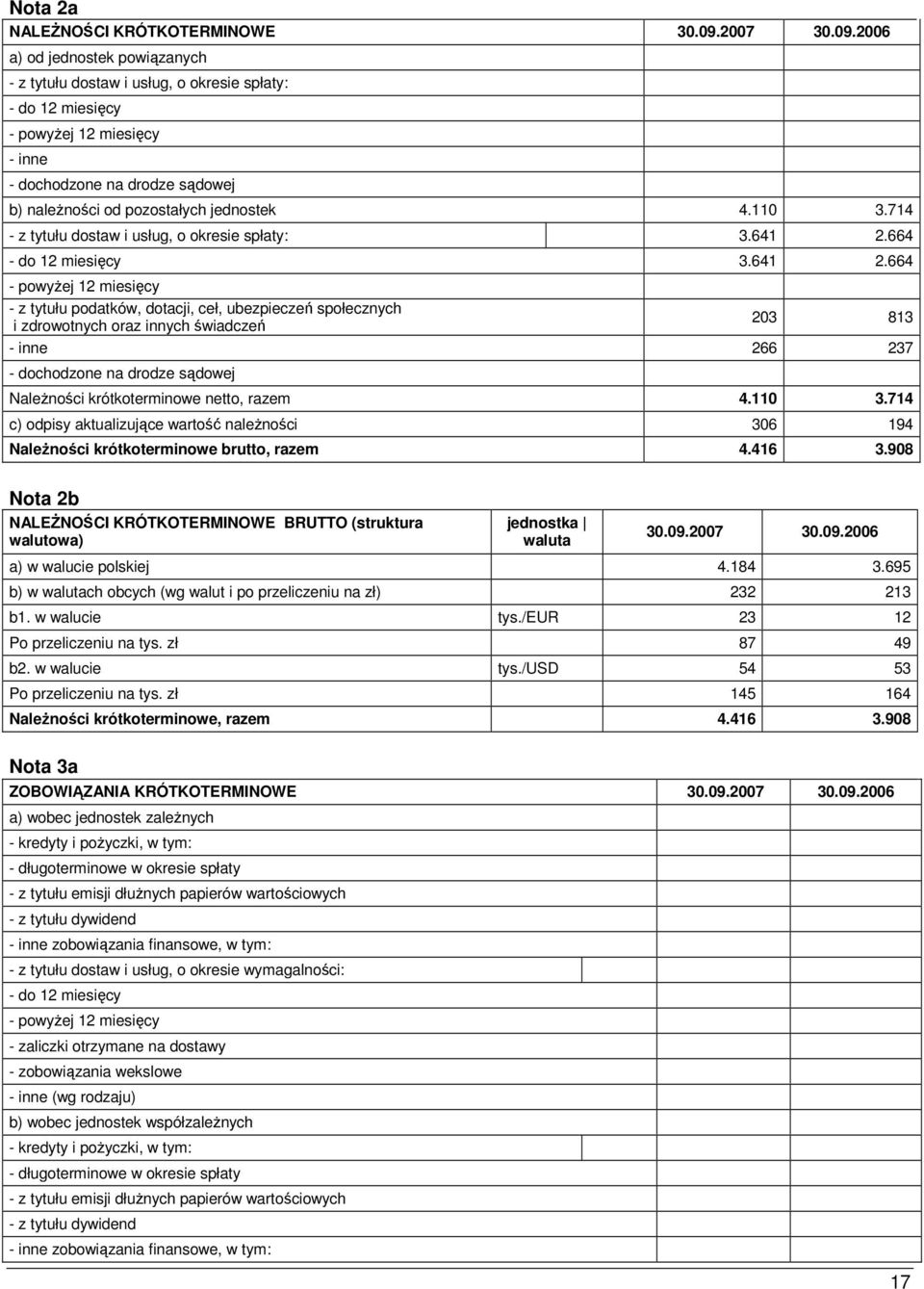 2006 a) od jednostek powiązanych - z tytułu dostaw i usług, o okresie spłaty: - do 12 miesięcy - powyŝej 12 miesięcy - inne - dochodzone na drodze sądowej b) naleŝności od pozostałych jednostek 4.