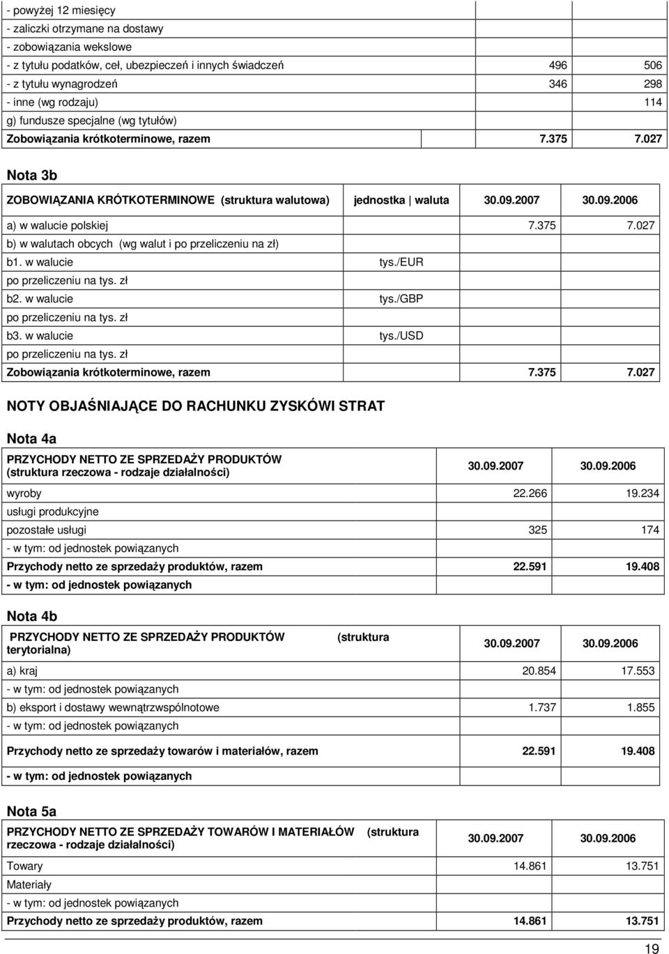 375 7.027 b) w walutach obcych (wg walut i po przeliczeniu na zł) b1. w walucie tys./eur po przeliczeniu na tys. zł b2. w walucie tys./gbp po przeliczeniu na tys. zł b3. w walucie tys./usd po przeliczeniu na tys.