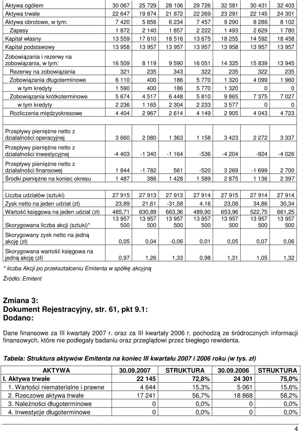 zobowiązania, w tym: 16 509 8 119 9 590 16 051 14 325 15 839 13 945 Rezerwy na zobowiązania 321 235 343 322 235 322 235 Zobowiązania długoterminowe 6 110 400 186 5 770 1 320 4 099 1 960 w tym kredyty