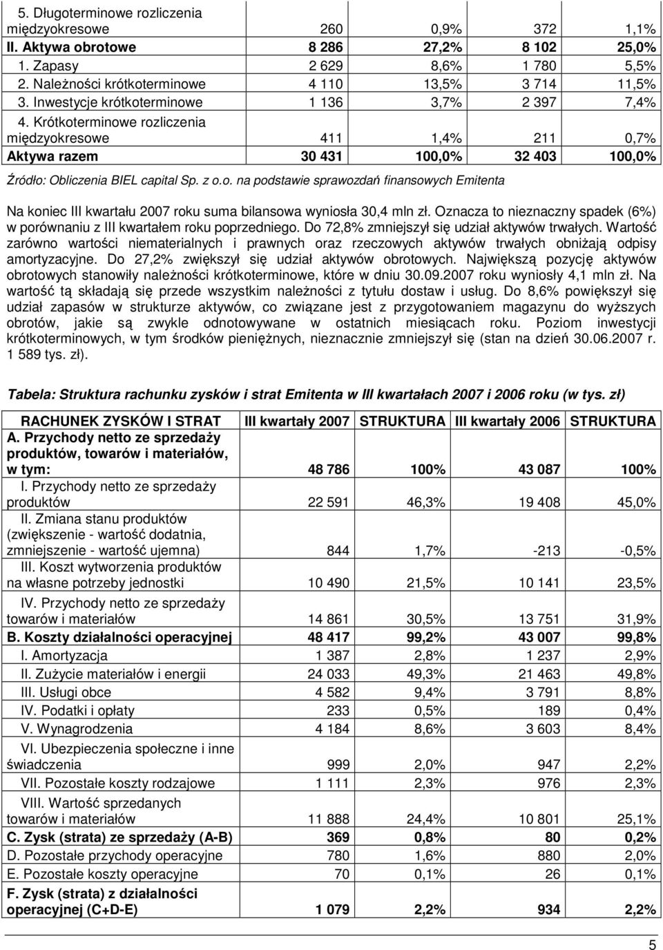 Oznacza to nieznaczny spadek (6%) w porównaniu z III kwartałem roku poprzedniego. Do 72,8% zmniejszył się udział aktywów trwałych.