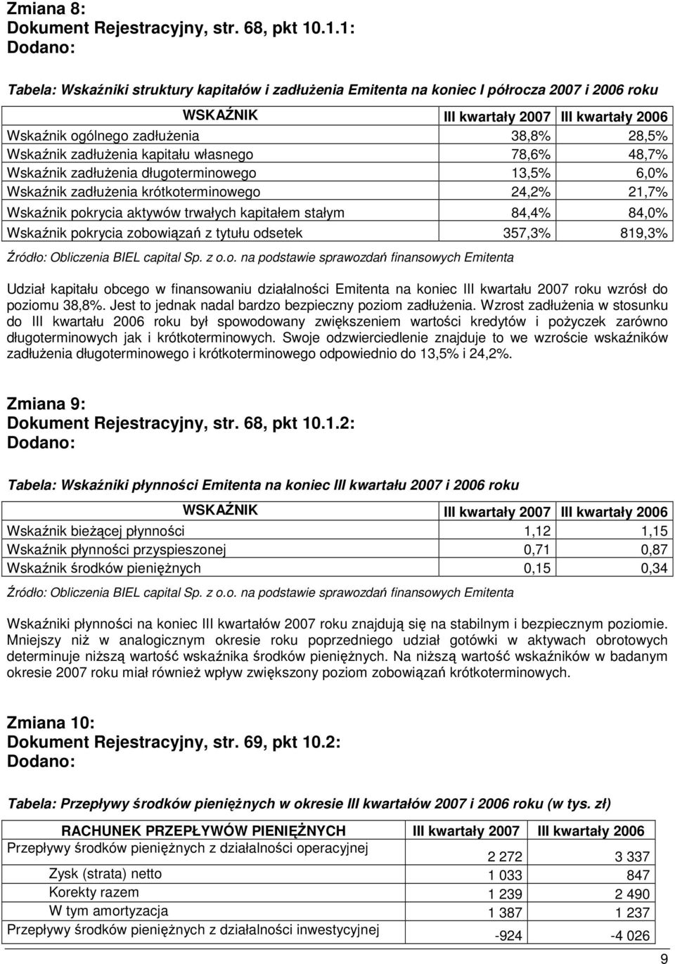 Wskaźnik zadłuŝenia kapitału własnego 78,6% 48,7% Wskaźnik zadłuŝenia długoterminowego 13,5% 6,0% Wskaźnik zadłuŝenia krótkoterminowego 24,2% 21,7% Wskaźnik pokrycia aktywów trwałych kapitałem stałym