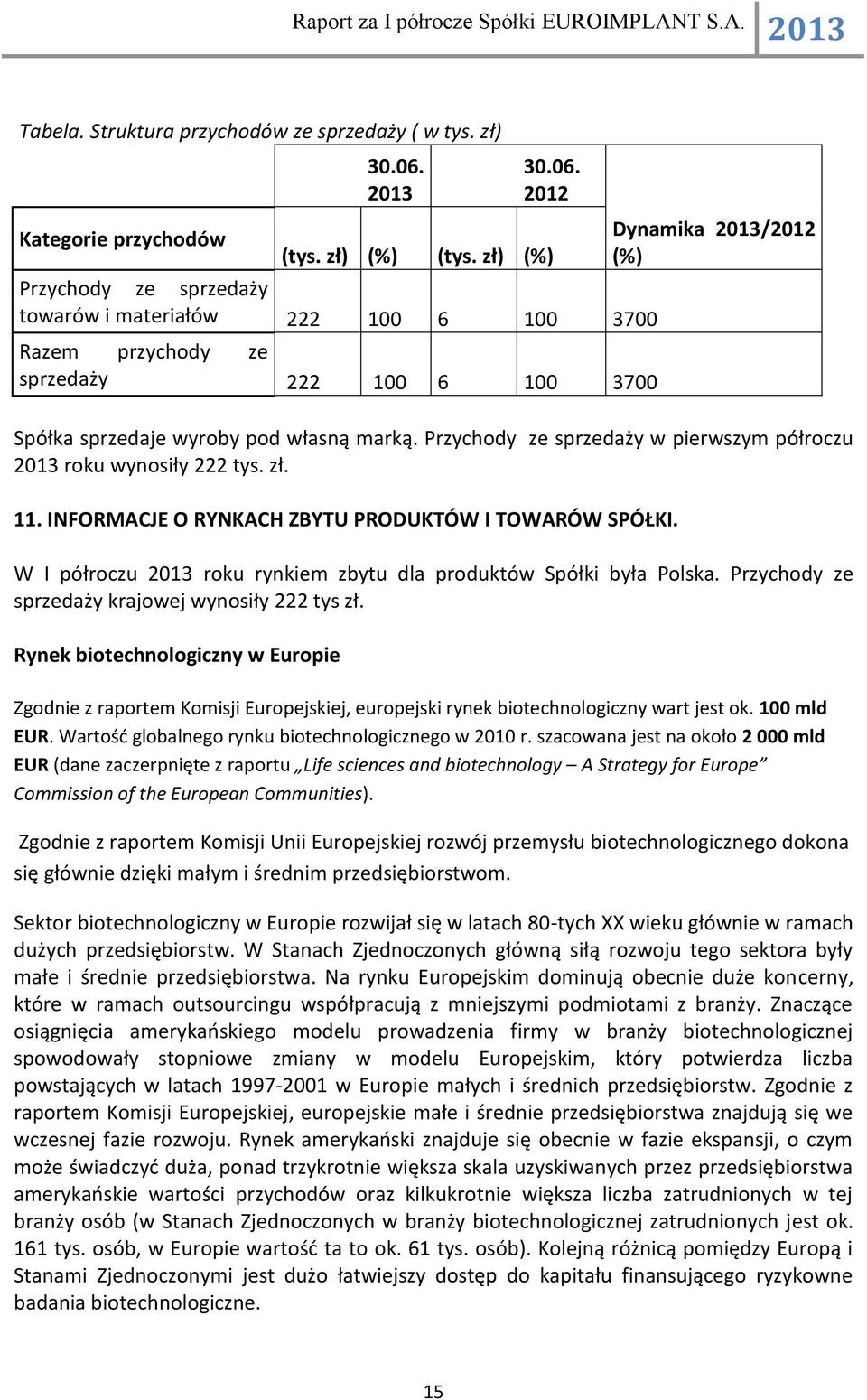 Przychody ze sprzedaży w pierwszym półroczu 2013 roku wynosiły 222 tys. zł. 11. INFORMACJE O RYNKACH ZBYTU PRODUKTÓW I TOWARÓW SPÓŁKI.