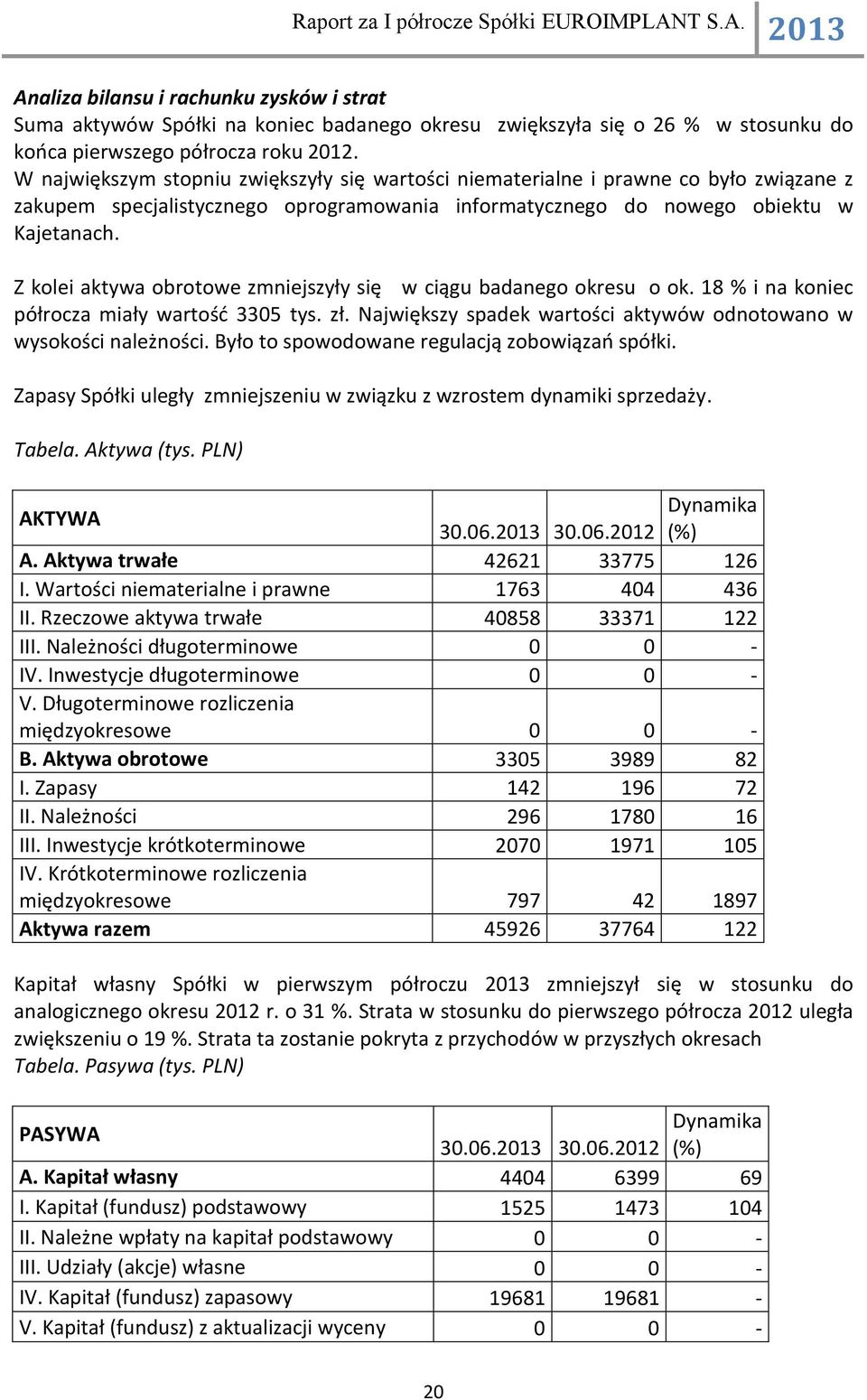 Z kolei aktywa obrotowe zmniejszyły się w ciągu badanego okresu o ok. 18 % i na koniec półrocza miały wartość 3305 tys. zł. Największy spadek wartości aktywów odnotowano w wysokości należności.