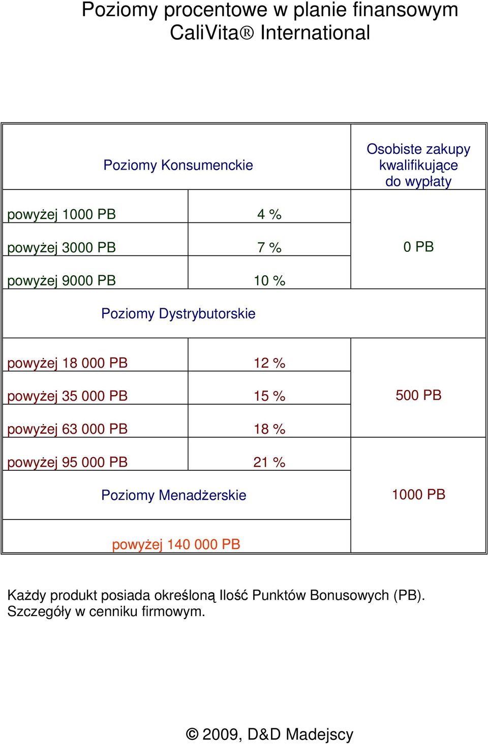 000 PB 12 % powyŝej 35 000 PB 15 % 500 PB powyŝej 63 000 PB 18 % powyŝej 95 000 PB 21 % Poziomy MenadŜerskie 1000