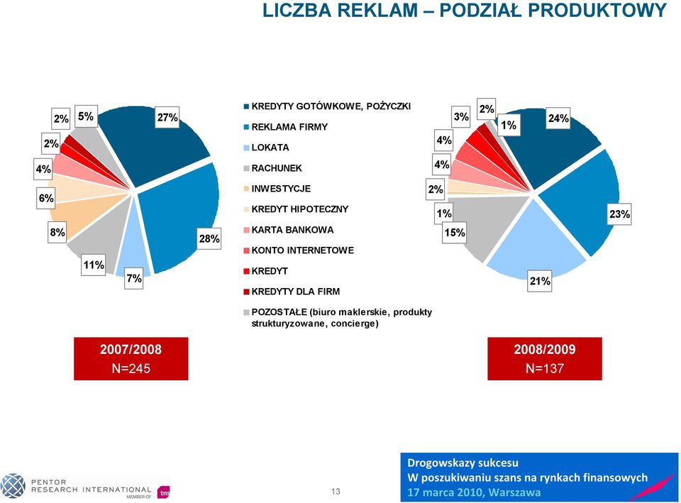 8% 28% KARTA BANKOWA KONTO INTERNETOWE 15% 11% 7% KREDYT KREDYTY DLA FIRM 21%