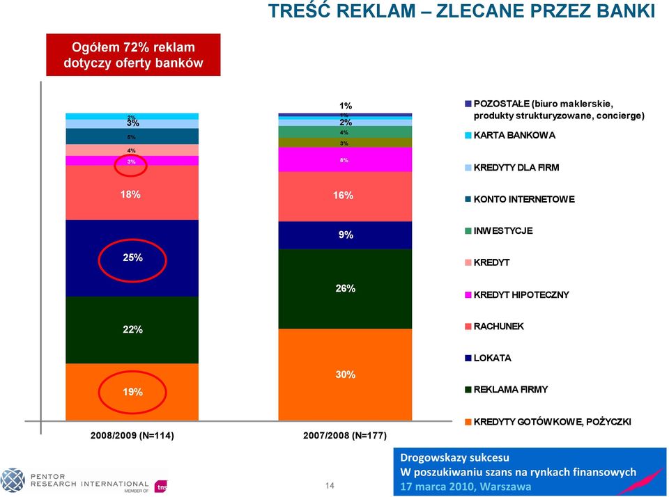 KREDYTY DLA FIRM 18% 16% KONTO INTERNETOWE 9% INWESTYCJE 25% KREDYT 26% KREDYT HIPOTECZNY 22%