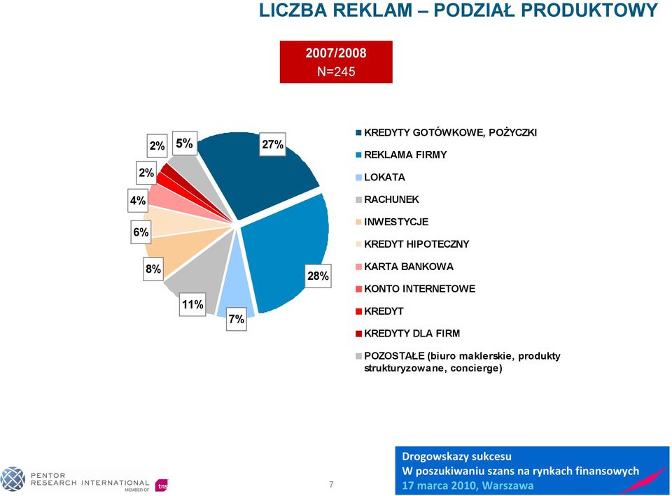 KREDYT HIPOTECZNY 8% 11% 7% 28% KARTA BANKOWA KONTO INTERNETOWE KREDYT