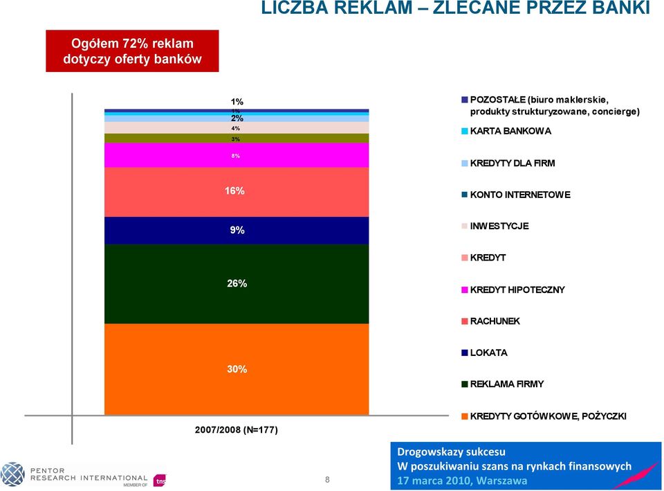 BANKOWA KREDYTY DLA FIRM 16% 9% KONTO INTERNETOWE INWESTYCJE KREDYT 26% KREDYT