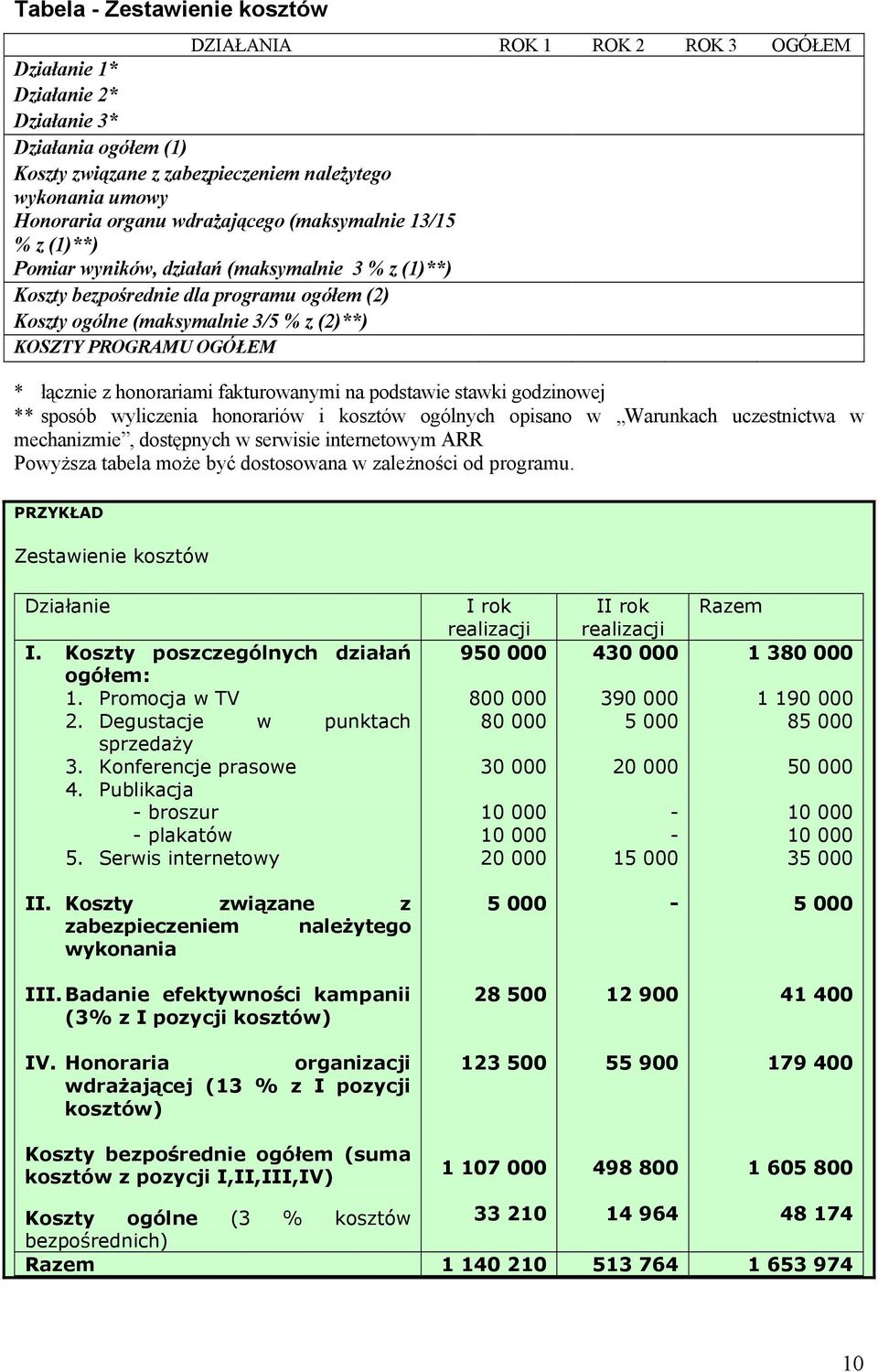 PROGRAMU OGÓŁEM * łącznie z honorariami fakturowanymi na podstawie stawki godzinowej ** sposób wyliczenia honorariów i kosztów ogólnych opisano w Warunkach uczestnictwa w mechanizmie, dostępnych w