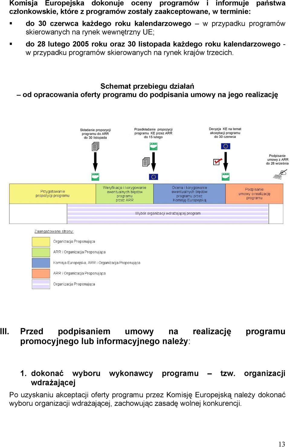 Schemat przebiegu działań od opracowania oferty programu do podpisania umowy na jego realizację Składanie propozycji programu do ARR do 30 listopada Przedkładanie propozycji programu KE przez ARR do