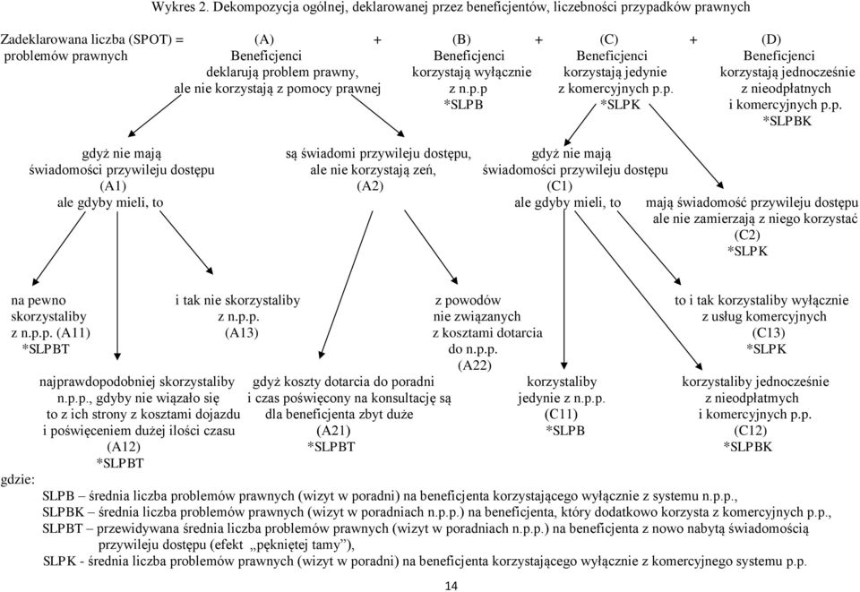 Beneficjenci deklarują problem prawny, korzystają wyłącznie korzystają jedynie korzystają jednocześnie ale nie korzystają z pomocy prawnej z n.p.p z komercyjnych p.p. z nieodpłatnych *SLPB *SLPK i komercyjnych p.