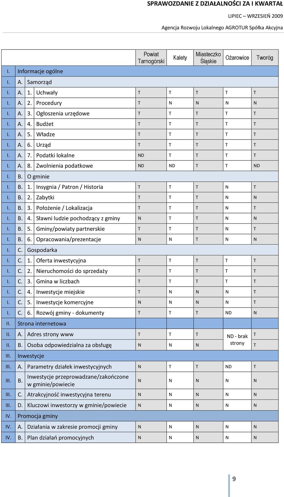 Insygnia / Patron / Historia T T T N T I. B. 2. Zabytki T T T N N I. B. 3. Położenie / Lokalizacja T T T N T I. B. 4. Sławni ludzie pochodzący z gminy N T T N N I. B. 5.