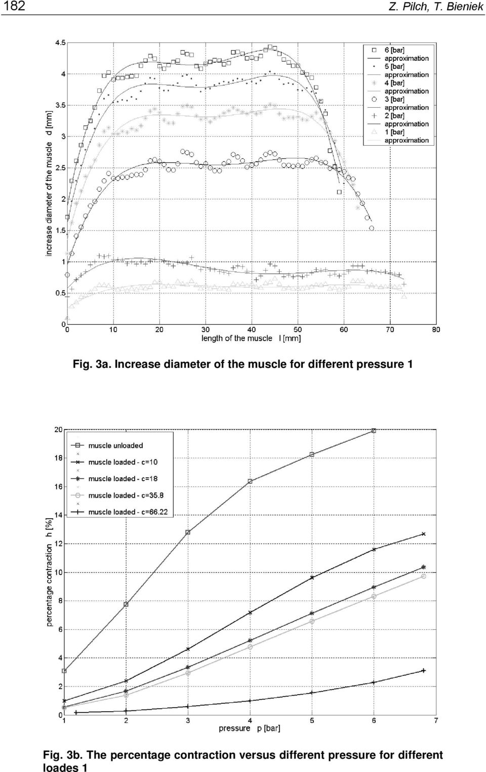 different pressure 1 Fig. 3b.