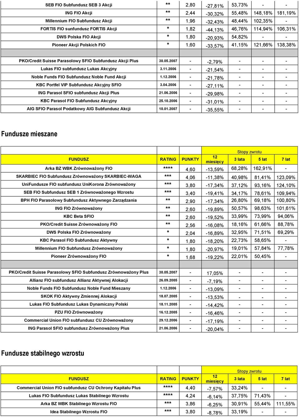 Subfundusz Akcji Plus 30.05.2007 - -2,79% - - - Lukas FIO subfundusz Lukas Akcyjny 3.11.2006 - -21,54% - - - Noble Funds FIO Subfundusz Noble Fund Akcji 1.