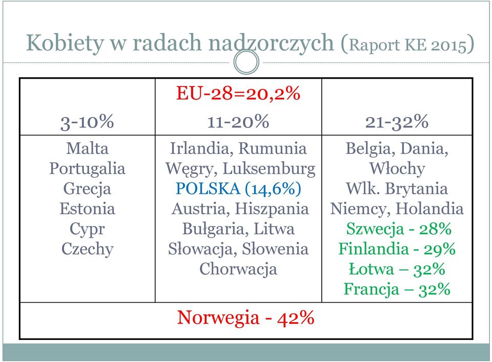 Austria, Hiszpania Bułgaria, Litwa Słowacja, Słowenia Chorwacja Norwegia - 42% Belgia,