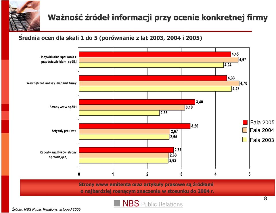 spółki 2,36 3,10 3,40 Artykuły prasowe 2,67 2,65 3,26 Fala 2005 Fala 2004 Fala 2003 Raporty analityków strony sprzedającej 2,77