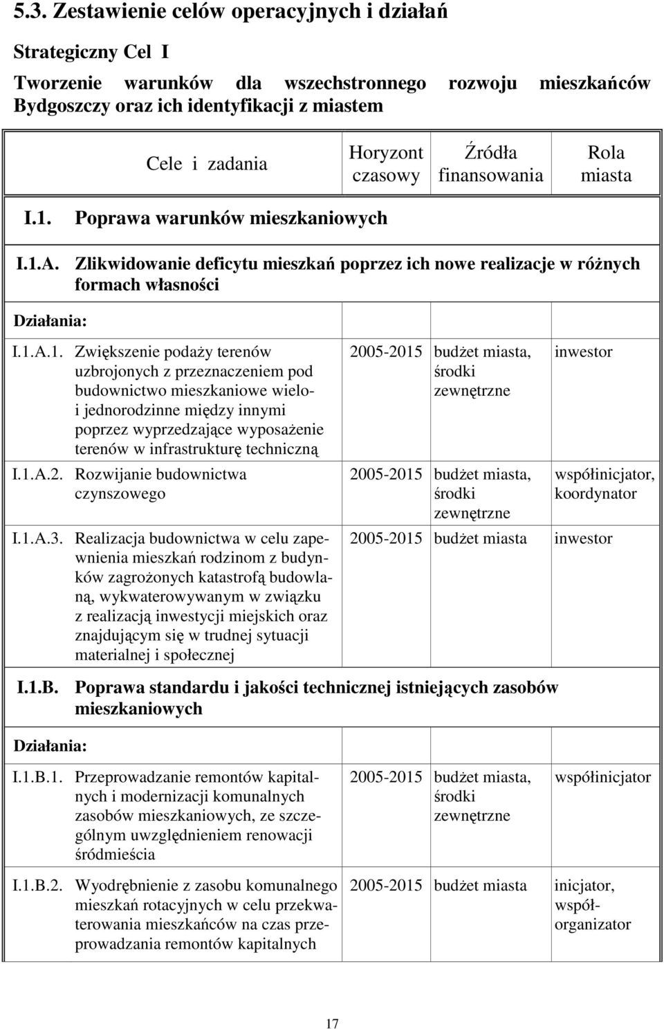 A. Zlikwidowanie deficytu mieszkań poprzez ich nowe realizacje w róŝnych formach własności I.1.