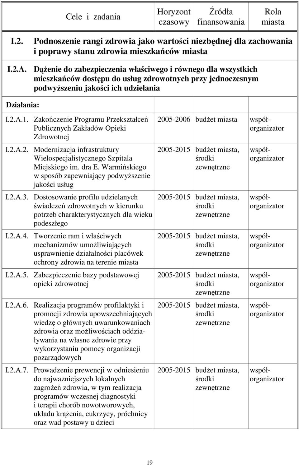 Zakończenie Programu Przekształceń Publicznych Zakładów Opieki Zdrowotnej I.2.A.2. Modernizacja infrastruktury Wielospecjalistycznego Szpitala Miejskiego im. dra E.