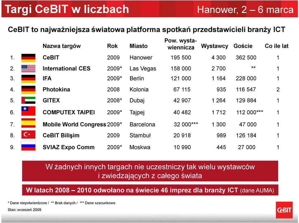 Photokina 2008 Kolonia 67 115 935 116 547 2 5. GITEX 2008* Dubaj 42 907 1 264 129 884 1 6. COMPUTEX TAIPEI 2009* Tajpej 40 482 1 712 112 000*** 1 7.
