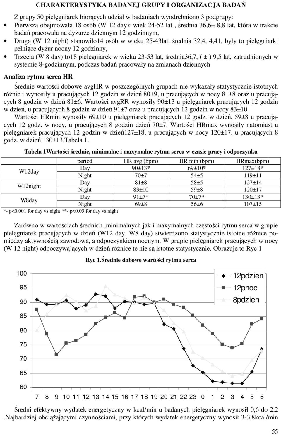 godzinny, Trzecia (W 8 day) to18 pielęgniarek w wieku 23-53 lat, średnia36,7, ( ± ) 9,5 lat, zatrudnionych w systemie 8-godzinnym, podczas badań pracowały na zmianach dziennych Analiza rytmu serca HR