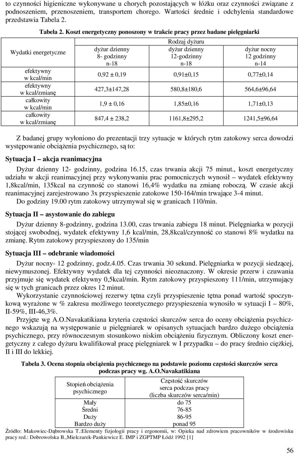 Koszt energetyczny ponoszony w trakcie pracy przez badane pielęgniarki dyżur dzienny 8- godzinny n-18 Rodzaj dyżuru dyżur dzienny 12-godzinny n-18 dyżur nocny 12 godzinny n-14 0,92 ± 0,19 0,91±0,15