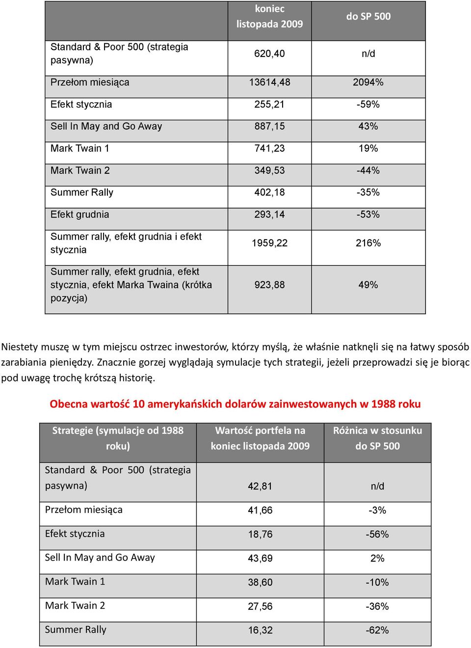 1959,22 216% 923,88 49% Niestety muszę w tym miejscu ostrzec inwestorów, którzy myślą, że właśnie natknęli się na łatwy sposób zarabiania pieniędzy.