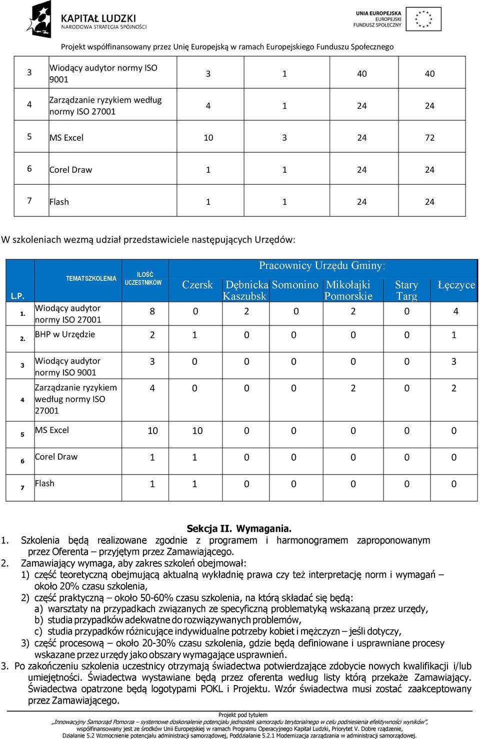 TEMAT SZKOLENIA Wiodący audytor normy ISO 27001 ILOŚĆ Pracownicy Urzędu Gminy: UCZESTNIKÓW Czersk Dębnicka Somonino Mikołajki Stary Łęczyce Kaszubsk Pomorskie Targ 8 0 2 0 2 0 4 2.