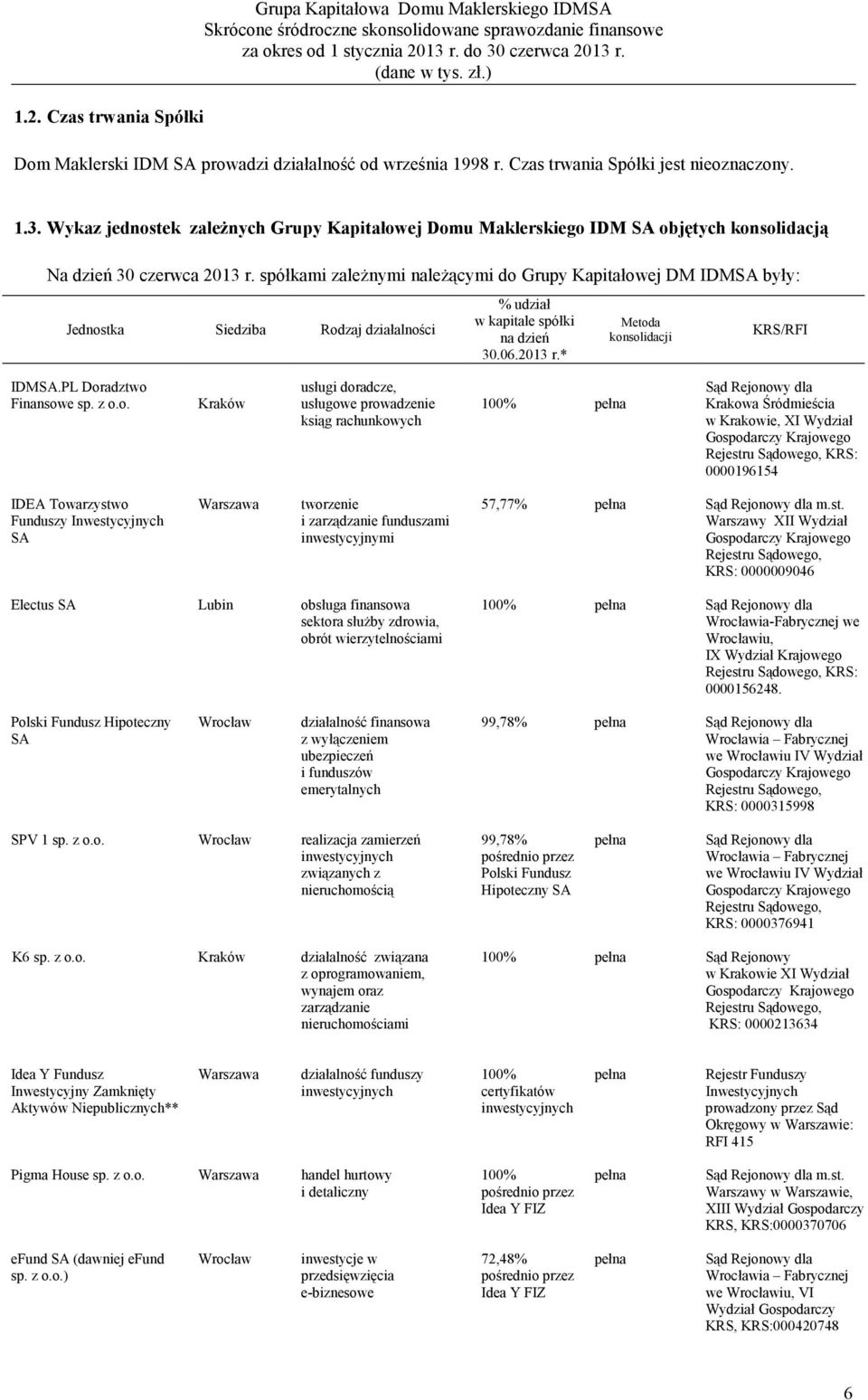 spółkami zaleŝnymi naleŝącymi do Grupy Kapitałowej DM IDMSA były: Jednostka Siedziba Rodzaj działalności % udział w kapitale spółki na dzień 30.06.2013 r.* Metoda konsolidacji KRS/RFI IDMSA.