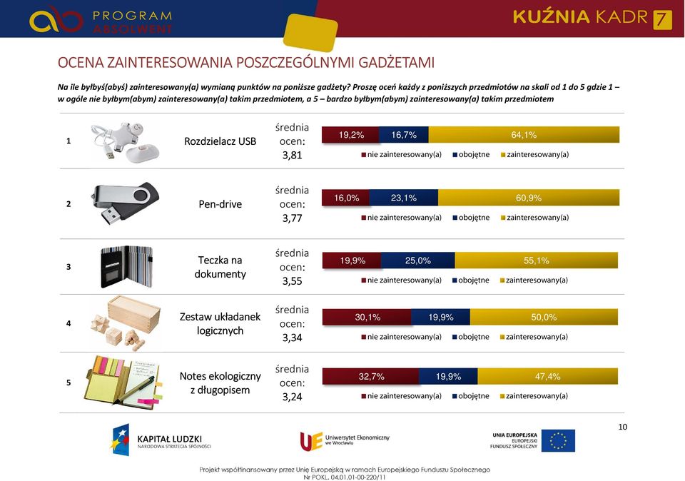 bardzo byłbym(abym) zainteresowany(a) takim przedmiotem 1 Rozdzielacz USB 3,81 19,2% 16,7% 64,1% 2 Pen-drive 3,77 16,0% 23,1% 60,9% 3