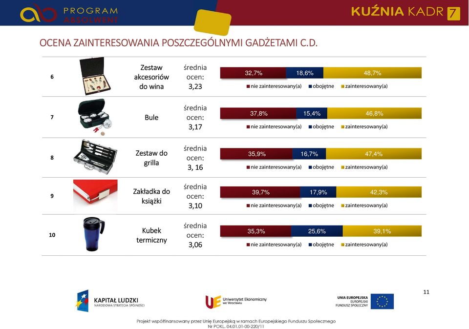 6 Zestaw akcesoriów do wina 3,23 32,7% 18,6% 48,7% 7 Bule 3,17