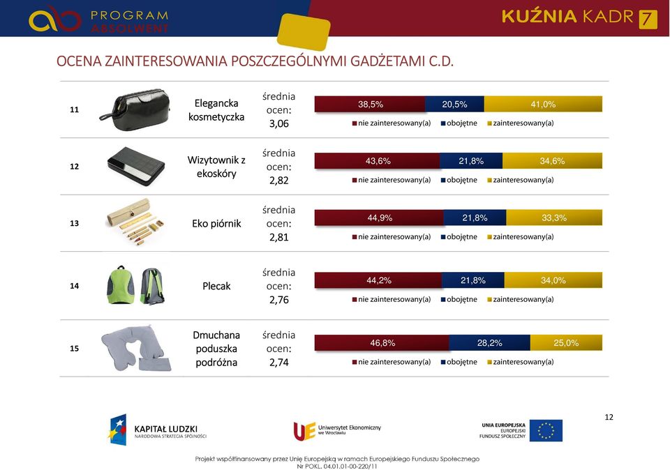 11 Elegancka kosmetyczka 3,06 38,5% 20,5% 41,0% 12 Wizytownik z