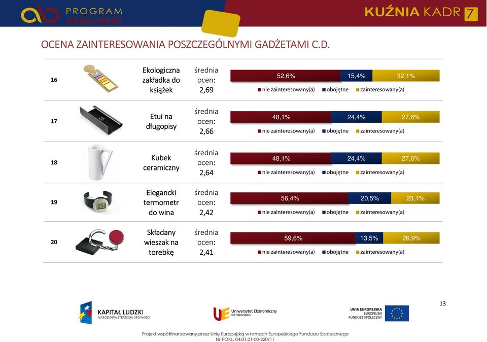 16 Ekologiczna zakładka do książek 2,69 52,6% 15,4% 32,1% 17 Etui na