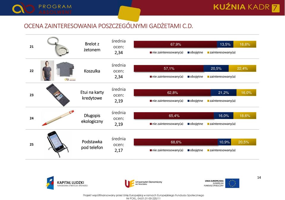 21 Brelot z żetonem 2,34 67,9% 13,5% 18,6% 22 Koszulka 2,34 57,1%