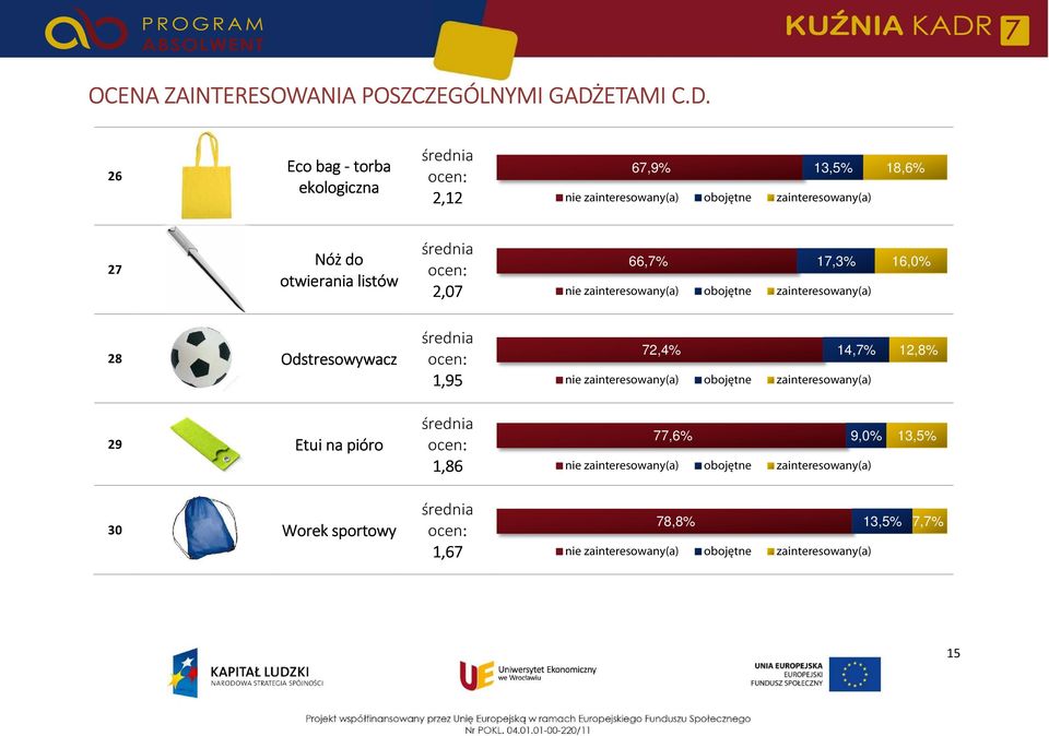 26 Eco bag - torba ekologiczna 2,12 67,9% 13,5% 18,6% 27 Nóż do