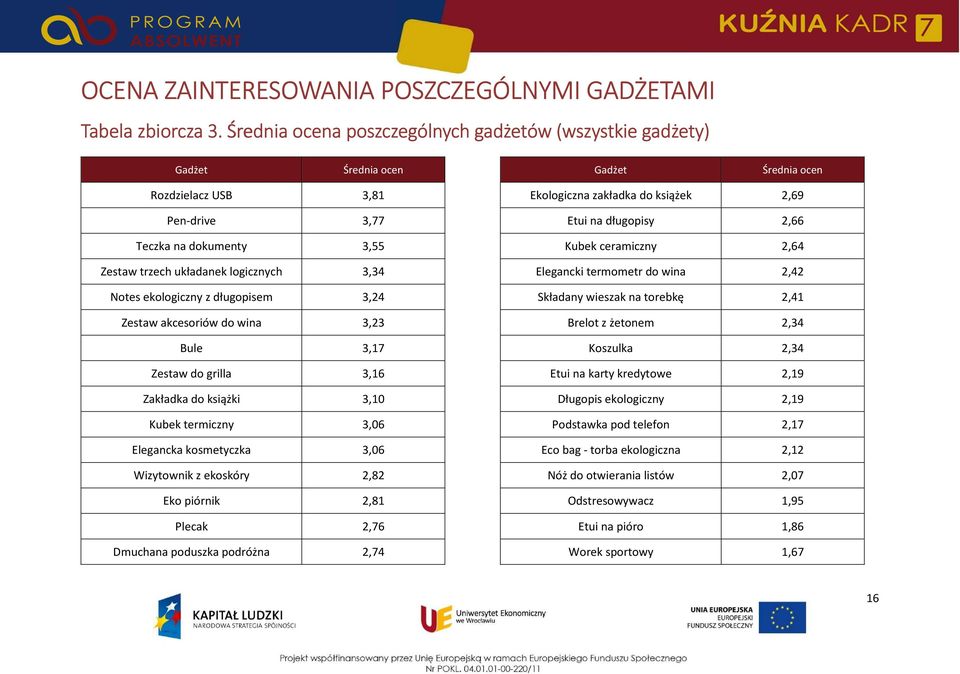 Notes ekologiczny z długopisem 3,24 Zestaw akcesoriów do wina 3,23 Bule 3,17 Zestaw do grilla 3,16 Zakładka do książki 3,10 Kubek termiczny 3,06 Elegancka kosmetyczka 3,06 Wizytownik z ekoskóry 2,82