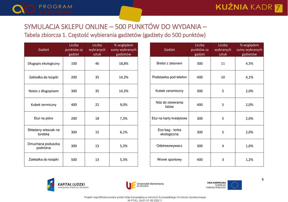 % względem sumy wybranych gadżetów Długopis ekologiczny 100 46 18,8% Brelot z żetonem 300 11 4,5% Zakładka do książki 200 35 14,3% Podstawka pod telefon 400 10 4,1% Notes z długopisem 300 35 14,3%