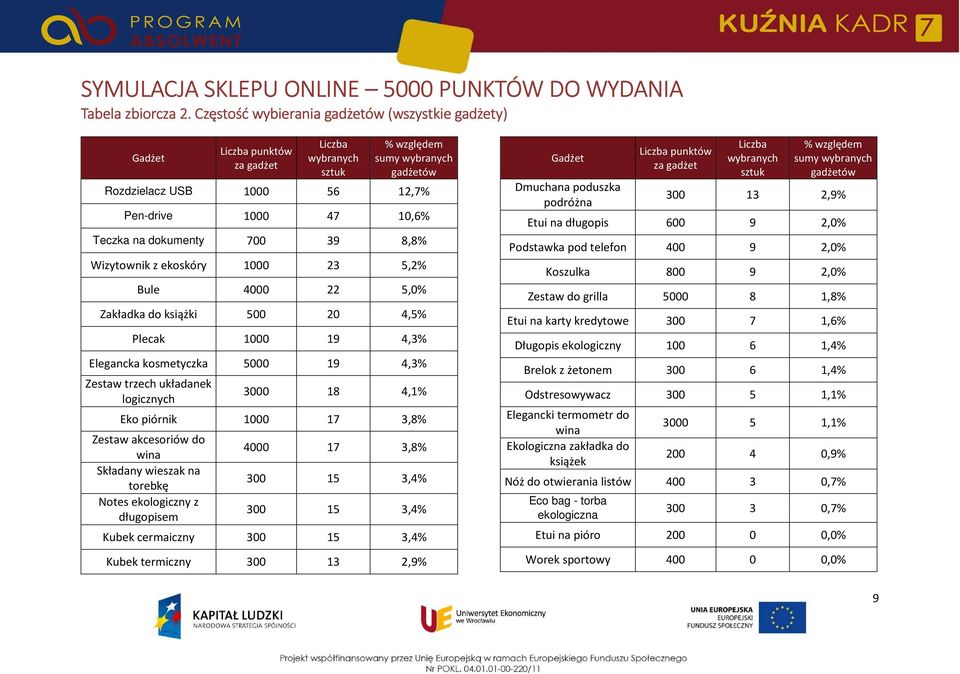 na dokumenty 700 39 8,8% Wizytownik z ekoskóry 1000 23 5,2% Bule 4000 22 5,0% Zakładka do książki 500 20 4,5% Plecak 1000 19 4,3% Elegancka kosmetyczka 5000 19 4,3% Zestaw trzech układanek logicznych