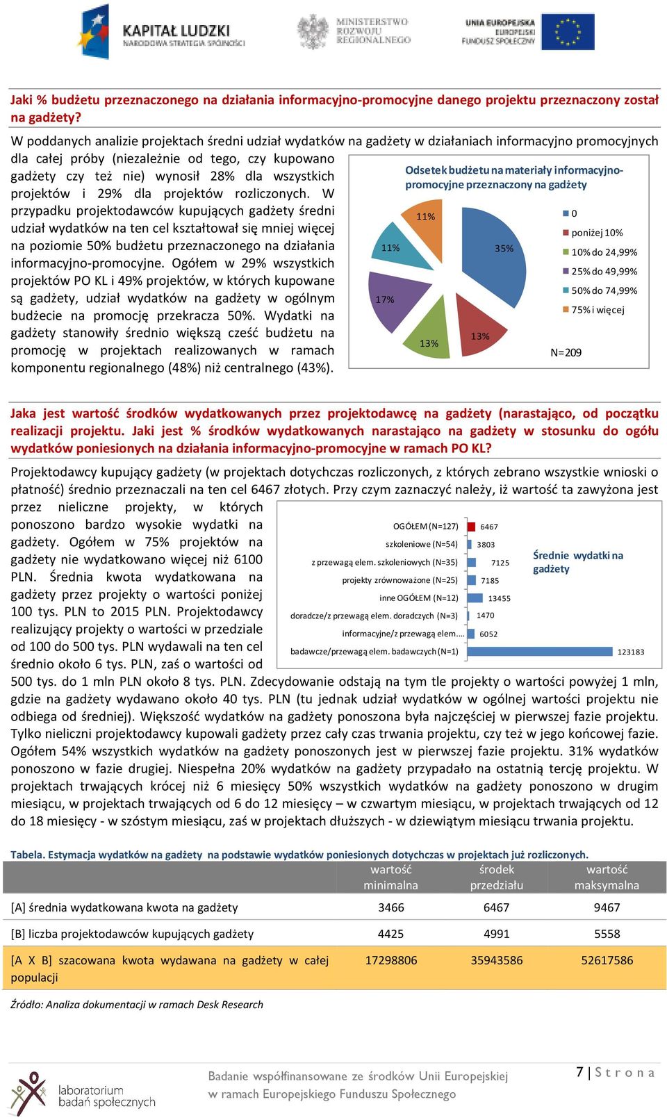 informacyjnopromocyjne przeznaczony na gadżety gadżety czy też nie) wynosił 28% dla wszystkich projektów i 29% dla projektów rozliczonych.