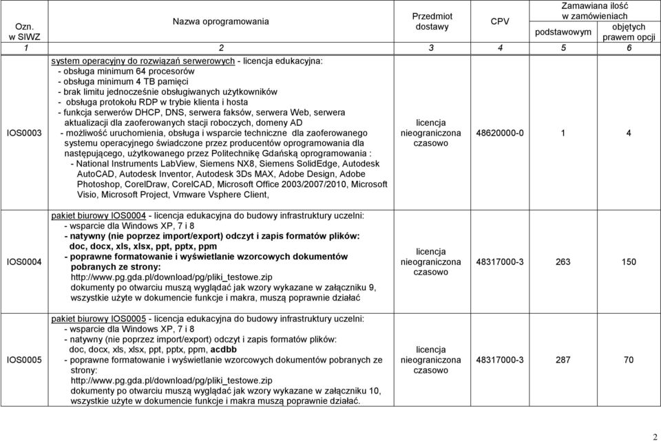 i wsparcie techniczne dla zaoferowanego systemu operacyjnego świadczone przez producentów oprogramowania dla następującego, użytkowanego przez Politechnikę Gdańską oprogramowania : - National