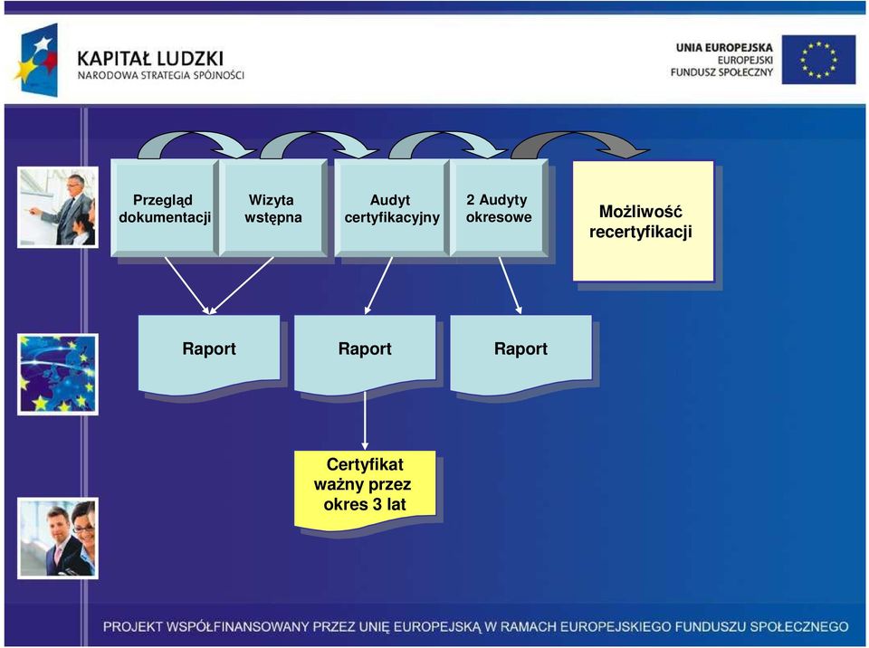 MoŜliwość MoŜliwość recertyfikacji recertyfikacji Raport Raport Raport Raport