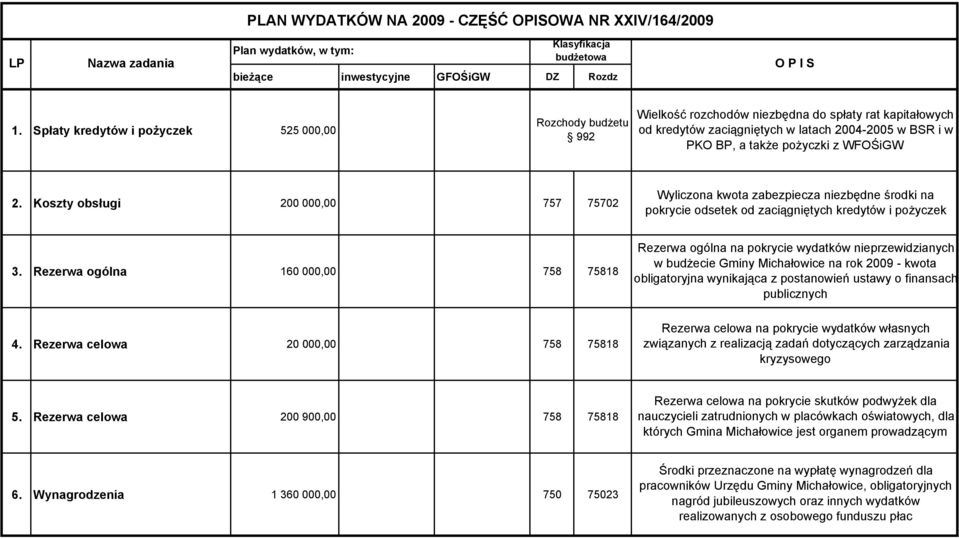 WFOŚiGW 2. Koszty obsługi 200 000,00 757 75702 Wyliczona kwota zabezpiecza niezbędne środki na pokrycie odsetek od zaciągniętych kredytów i pożyczek 3.