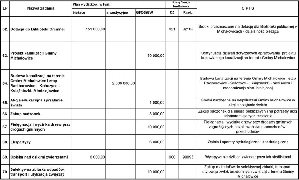 Budowa kanalizacji na terenie Gminy Michałowice I etap Raciborowice Kończyce - Książniczki- Młodziejowice 2 000 000,00 Budowa kanalizacji na terenie Gminy Michałowice I etap Raciborowice -Kończyce -