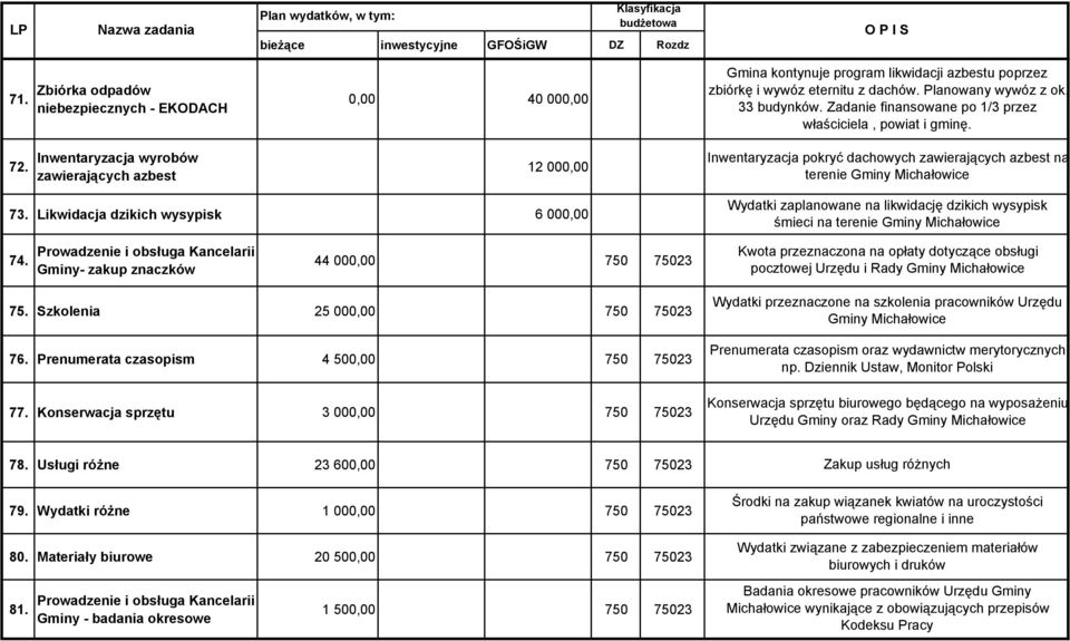 Inwentaryzacja wyrobów zawierających azbest 12 000,00 Inwentaryzacja pokryć dachowych zawierających azbest na terenie Gminy Michałowice 73.