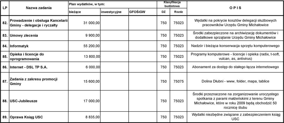 Informatyk 55 200,00 750 75023 Środki zabezpieczone na archiwizację dokumentów i dodatkowe sprzątanie Urzędu Gminy Michałowice Nadzór i bieżąca konserwacja sprzętu komputerowego 85.