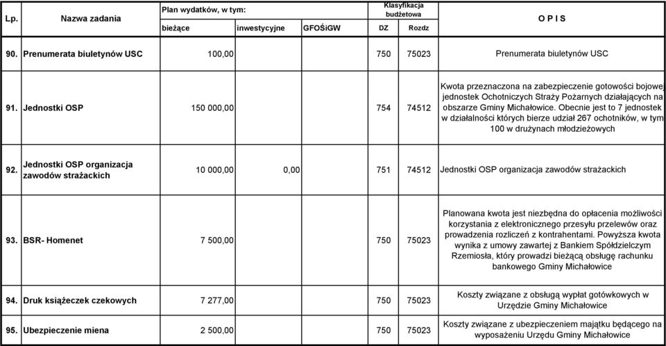 Obecnie jest to 7 jednostek w działalności których bierze udział 267 ochotników, w tym 100 w drużynach młodzieżowych 92.