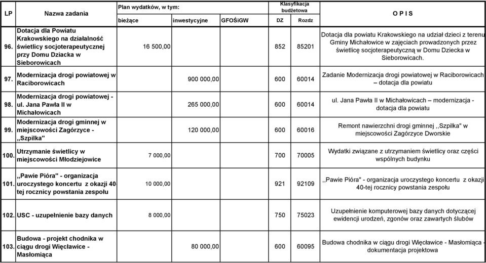 Modernizacja drogi powiatowej w Raciborowicach 900 000,00 600 60014 Zadanie Modernizacja drogi powiatowej w Raciborowicach dotacja dla powiatu 98. Modernizacja drogi powiatowej - ul.
