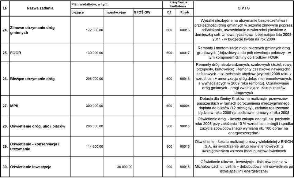 piaskiem z domieszką soli. Umowa ryczałtowa obejmująca lata 2008-2011 - w budżecie kwota na rok 2009 25. FOGR 130 000,00 600 60017 26. Bieżące utrzymanie dróg 295 000,00 600 60016 27.